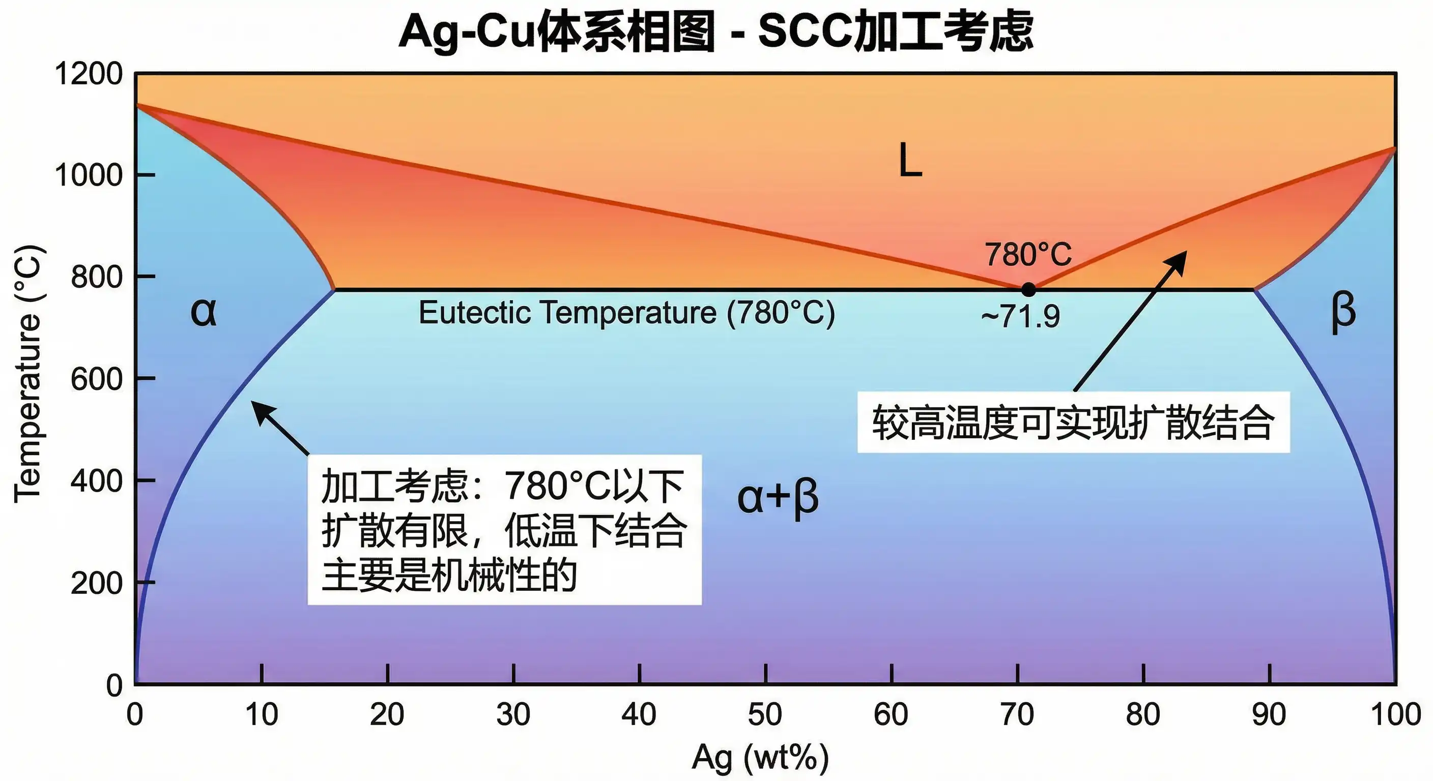 Ag-Cu binary phase diagram showing eutectic point and solid solution regions