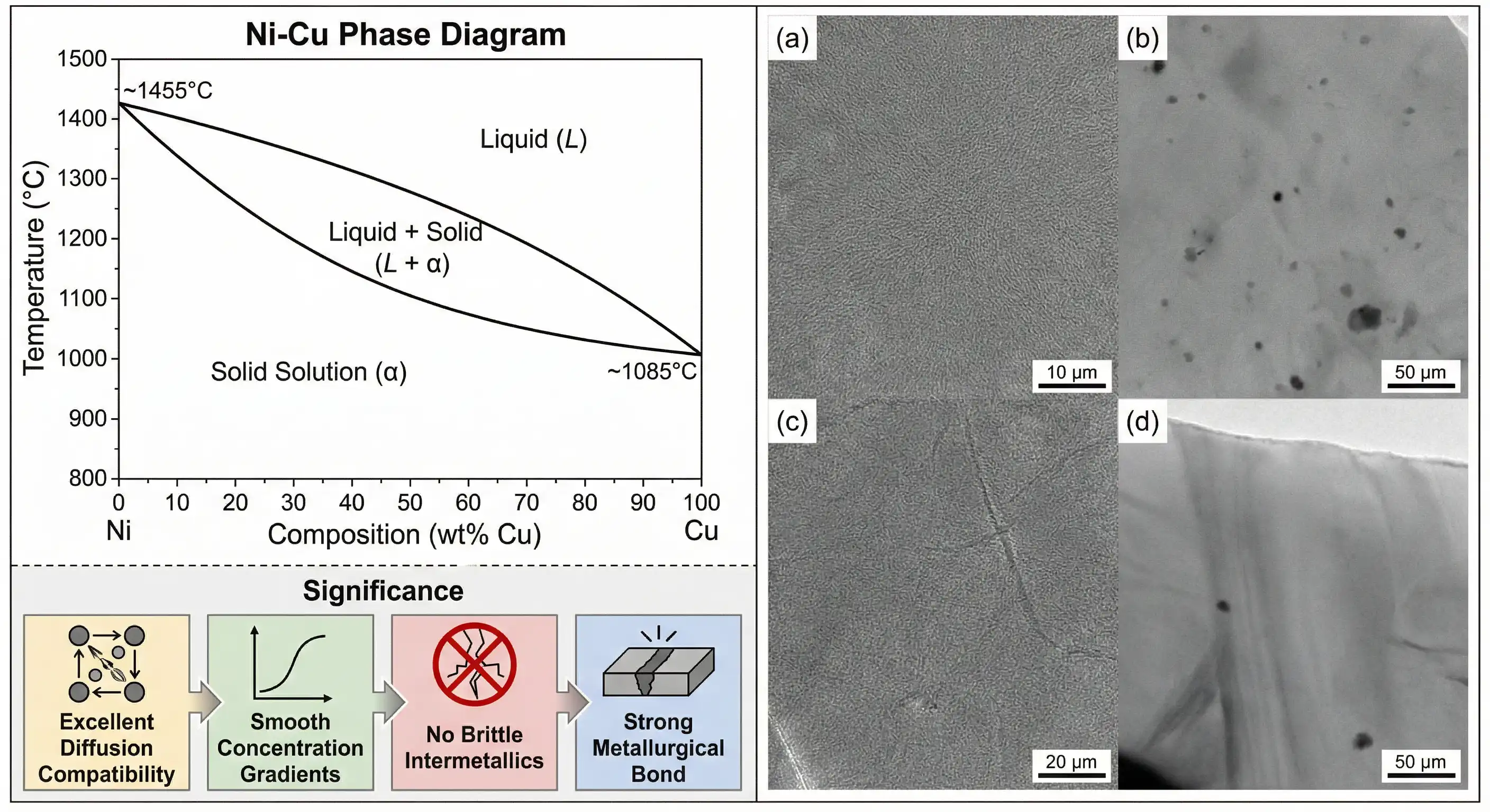 Ni-Cu binary phase diagram showing nickel and copper form continuous solid solution without intermetallic compounds