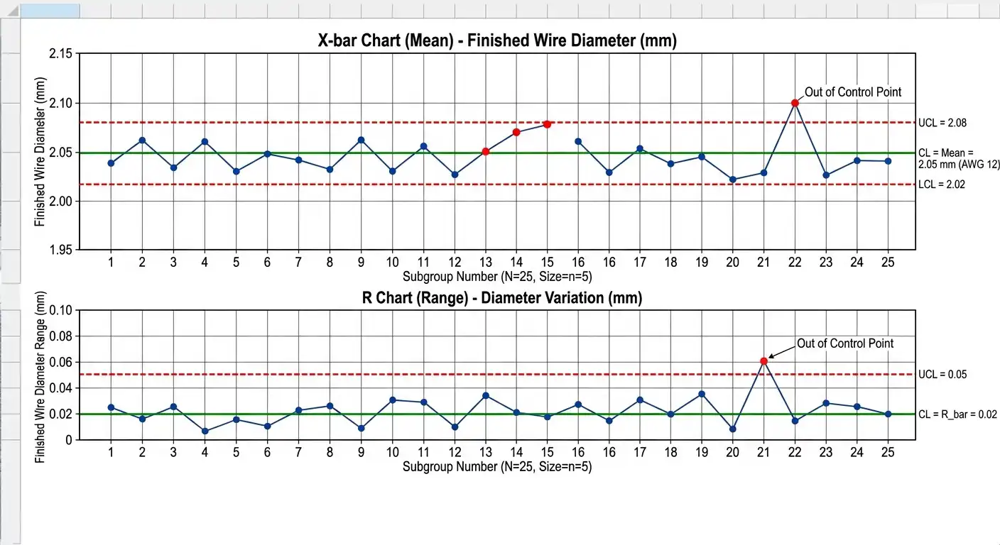 Statistical process control (SPC) chart example showing peel strength monitoring data and control limits