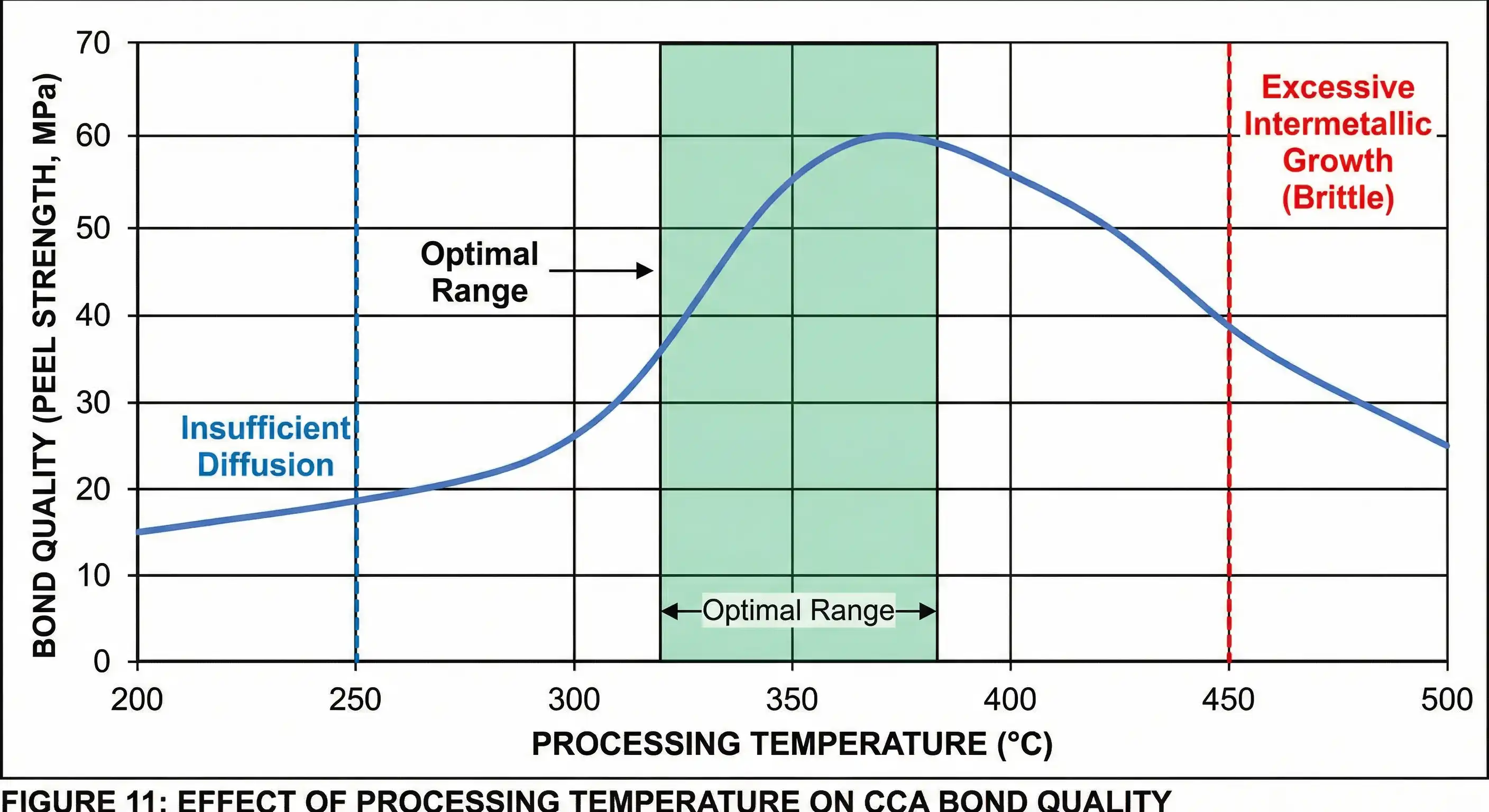 Curve showing temperature effect on bond quality, indicating optimal temperature window and effects of excessive or insufficient temperature